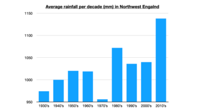 Rainfall